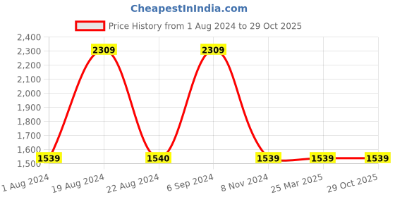 tatacliq.com Red Tape Men's Snow White Running Shoes red tape Price History Graph from 1 Aug 2024 to 28 Oct 2025