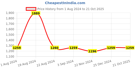 tatacliq.com Red Tape Men's Snow White Running Shoes red tape Price History Graph from 1 Aug 2024 to 20 Oct 2025