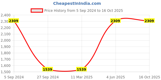 tatacliq.com Red Tape Men's Snow White Running Shoes red tape Price History Graph from 5 Sep 2024 to 15 Oct 2025