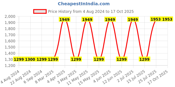 tatacliq.com Red Tape Men's Snow White Walking Shoes red tape Price History Graph from 4 Aug 2024 to 16 Oct 2025