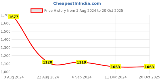 tatacliq.com Red Tape Men's Snow White Walking Shoes red tape Price History Graph from 3 Aug 2024 to 20 Oct 2025