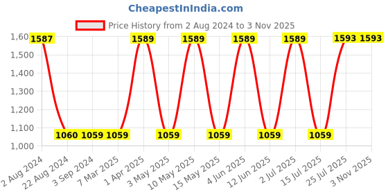 tatacliq.com Red Tape Men's Solid Black Casual Sneakers red tape Price History Graph from 2 Aug 2024 to 2 Nov 2025