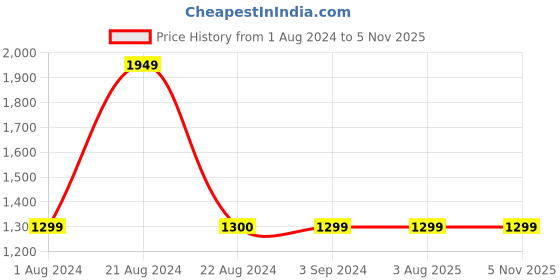 tatacliq.com Red Tape Men's Solid Blue Casual Sneakers red tape Price History Graph from 1 Aug 2024 to 3 Nov 2025