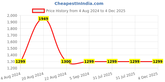 tatacliq.com Red Tape Men's Solid Blue Casual Sneakers red tape Price History Graph from 4 Aug 2024 to 3 Dec 2025