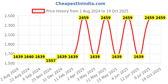 tatacliq.com Red Tape Men's Solid Green Running Shoes red tape Price History Graph from 2 Aug 2024 to 17 Oct 2025