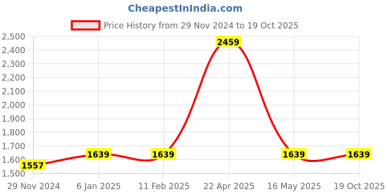 tatacliq.com Red Tape Men's Solid Green Running Shoes red tape Price History Graph from 29 Nov 2024 to 17 Oct 2025
