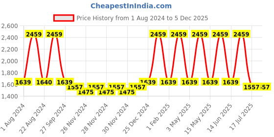 tatacliq.com Red Tape Men's Solid Sage Green Running Shoes red tape Price History Graph from 1 Aug 2024 to 4 Dec 2025