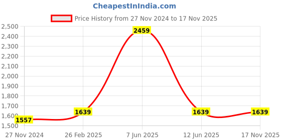 tatacliq.com Red Tape Men's Solid Sage Green Running Shoes red tape Price History Graph from 27 Nov 2024 to 17 Nov 2025