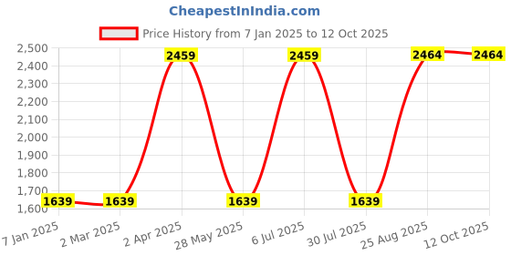 tatacliq.com Red Tape Men's Solid Sage Green Running Shoes red tape Price History Graph from 7 Jan 2025 to 11 Oct 2025