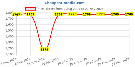 tatacliq.com Red Tape Men's Solid White Ankle High Sneakers red tape Price History Graph from 4 Aug 2024 to 27 Nov 2025