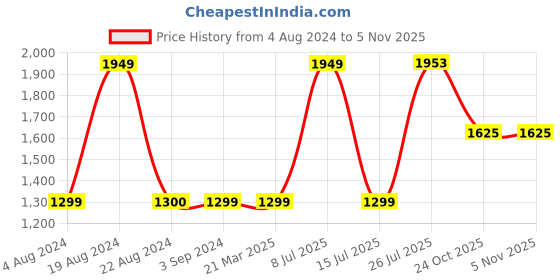 tatacliq.com Red Tape Men's Solid White Casual Sneakers red tape Price History Graph from 4 Aug 2024 to 2 Nov 2025