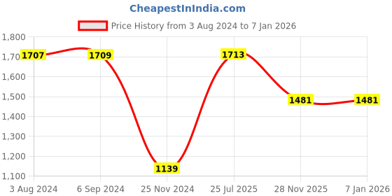 tatacliq.com Red Tape Men's Solid White Casual Sneakers red tape Price History Graph from 3 Aug 2024 to 4 Jan 2026