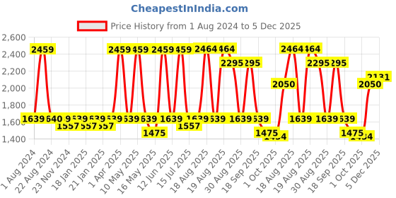 tatacliq.com Red Tape Men's Solid White Running Shoes red tape Price History Graph from 1 Aug 2024 to 5 Dec 2025