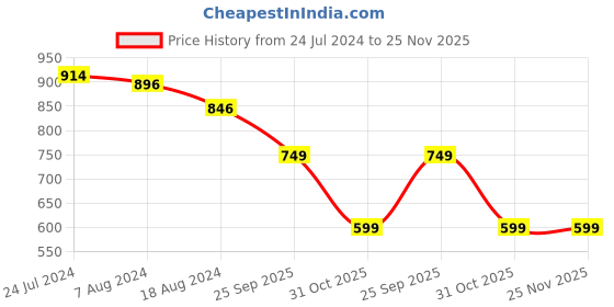 tatacliq.com Red Tape Men's Steel Blue Slides red tape Price History Graph from 24 Jul 2024 to 25 Nov 2025