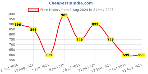 tatacliq.com Red Tape Men's Steel Blue Slides red tape Price History Graph from 1 Aug 2024 to 20 Nov 2025