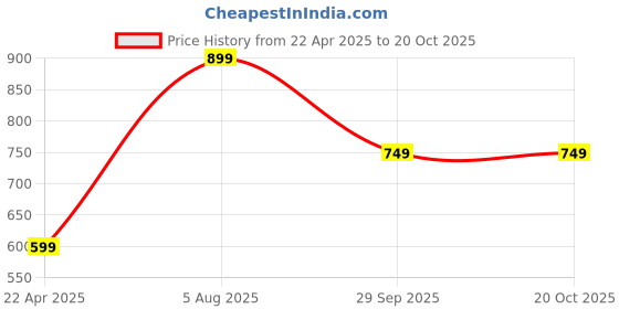 tatacliq.com Red Tape Men's Steel Blue Slides red tape Price History Graph from 22 Apr 2025 to 20 Oct 2025