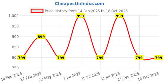 tatacliq.com Red Tape Men's Stone Grey Slip-ons Clogs red tape Price History Graph from 14 Feb 2025 to 18 Oct 2025