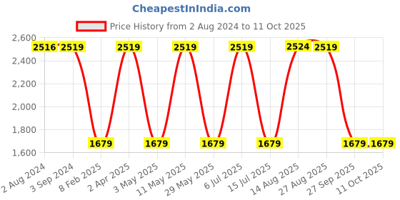 tatacliq.com Red Tape Men's Stone White Running Shoes red tape Price History Graph from 2 Aug 2024 to 11 Oct 2025