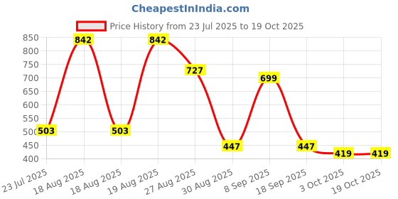 tatacliq.com Red Tape Men's Sunnies Beige Clogs red tape Price History Graph from 23 Jul 2025 to 18 Oct 2025