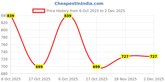 tatacliq.com Red Tape Men's Sunnies Beige Slides red tape Price History Graph from 6 Oct 2025 to 1 Dec 2025