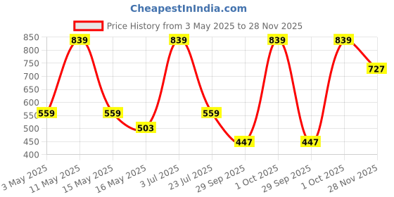 tatacliq.com Red Tape Men's Sunnies Beige Slides red tape Price History Graph from 3 May 2025 to 28 Nov 2025
