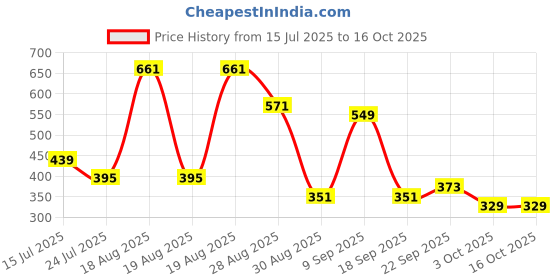 tatacliq.com Red Tape Men's Sunnies Black Slides red tape Price History Graph from 15 Jul 2025 to 15 Oct 2025