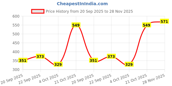 tatacliq.com Red Tape Men's Sunnies Black Slides red tape Price History Graph from 20 Sep 2025 to 28 Nov 2025