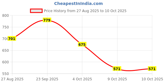tatacliq.com Red Tape Men's Sunnies Black Slides red tape Price History Graph from 27 Aug 2025 to 9 Oct 2025