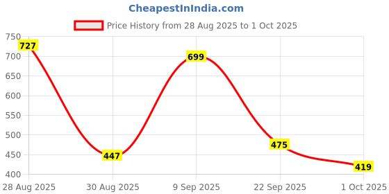 tatacliq.com Red Tape Men's Sunnies Black Slides red tape Price History Graph from 28 Aug 2025 to 1 Oct 2025