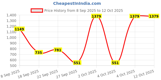 tatacliq.com Red Tape Men's Sunnies Black Slides red tape Price History Graph from 8 Sep 2025 to 11 Oct 2025
