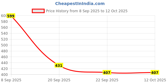 tatacliq.com Red Tape Men's Sunnies Black Slides red tape Price History Graph from 8 Sep 2025 to 12 Oct 2025