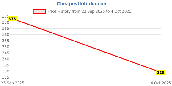 tatacliq.com Red Tape Men's Sunnies Black Slides red tape Price History Graph from 23 Sep 2025 to 4 Oct 2025