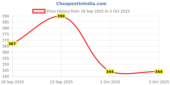 tatacliq.com Red Tape Men's Sunnies Black Slides red tape Price History Graph from 18 Sep 2025 to 4 Oct 2025