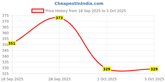 tatacliq.com Red Tape Men's Sunnies Black Slides red tape Price History Graph from 18 Sep 2025 to 4 Oct 2025