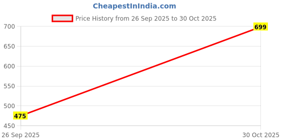 tatacliq.com Red Tape Men's Sunnies Blue Slides red tape Price History Graph from 26 Sep 2025 to 30 Oct 2025