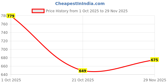 tatacliq.com Red Tape Men's Sunnies Blue Slides red tape Price History Graph from 1 Oct 2025 to 29 Nov 2025