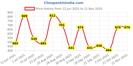 tatacliq.com Red Tape Men's Sunnies Emerald Slides red tape Price History Graph from 12 Jun 2025 to 20 Nov 2025