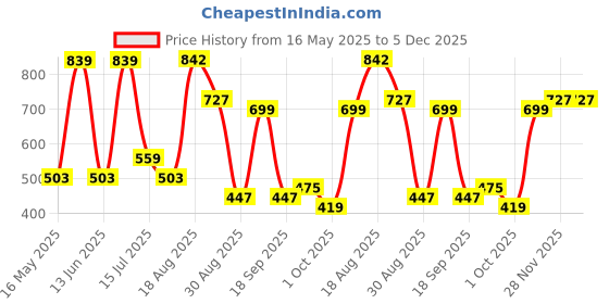 tatacliq.com Red Tape Men's Sunnies Grey Clogs red tape Price History Graph from 16 May 2025 to 5 Dec 2025