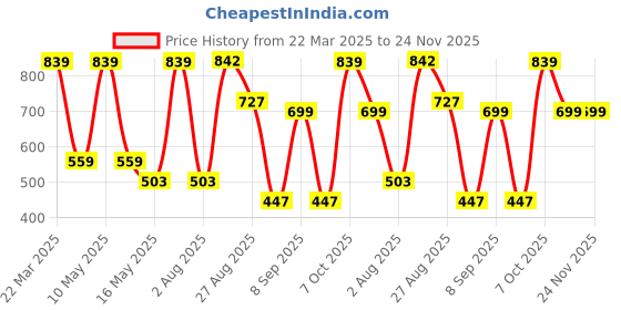 tatacliq.com Red Tape Men's Sunnies Grey Slides red tape Price History Graph from 22 Mar 2025 to 24 Nov 2025