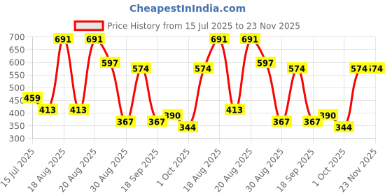 tatacliq.com Red Tape Men's Sunnies Grey Slides red tape Price History Graph from 15 Jul 2025 to 23 Nov 2025