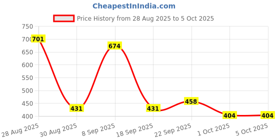 tatacliq.com Red Tape Men's Sunnies Grey Slides red tape Price History Graph from 28 Aug 2025 to 5 Oct 2025