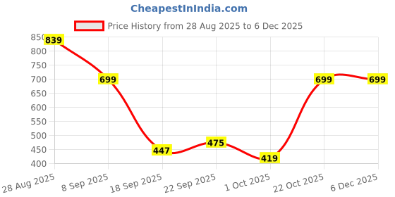 tatacliq.com Red Tape Men's Sunnies Grey Slides red tape Price History Graph from 28 Aug 2025 to 4 Dec 2025