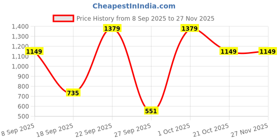 tatacliq.com Red Tape Men's Sunnies Grey Slides red tape Price History Graph from 8 Sep 2025 to 27 Nov 2025