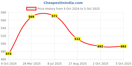 tatacliq.com Red Tape Men's Sunnies Ice Grey Slides red tape Price History Graph from 9 Oct 2024 to 4 Oct 2025