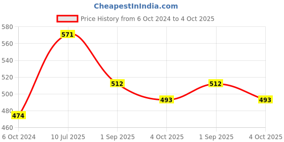 tatacliq.com Red Tape Men's Sunnies Ice Grey Slides red tape Price History Graph from 6 Oct 2024 to 4 Oct 2025