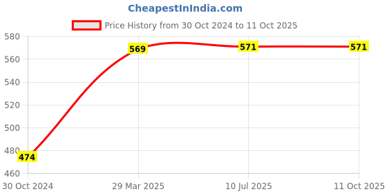tatacliq.com Red Tape Men's Sunnies Ice Grey Slides red tape Price History Graph from 30 Oct 2024 to 11 Oct 2025
