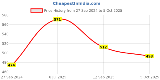 tatacliq.com Red Tape Men's Sunnies Ice Grey Slides red tape Price History Graph from 27 Sep 2024 to 5 Oct 2025