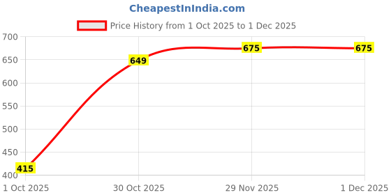 tatacliq.com Red Tape Men's Sunnies Jet Black Slides red tape Price History Graph from 1 Oct 2025 to 30 Nov 2025