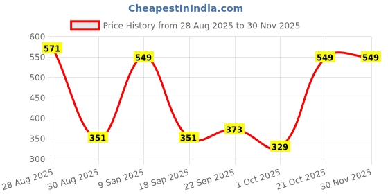 tatacliq.com Red Tape Men's Sunnies Light Grey Slides red tape Price History Graph from 28 Aug 2025 to 30 Nov 2025