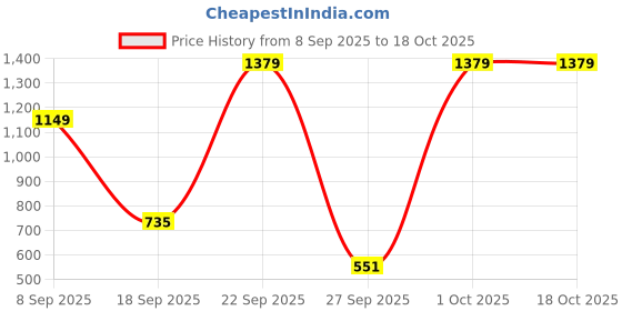 tatacliq.com Red Tape Men's Sunnies Sage Blue Slides red tape Price History Graph from 8 Sep 2025 to 17 Oct 2025